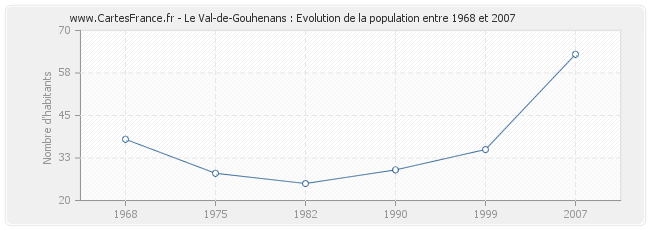 Population Le Val-de-Gouhenans